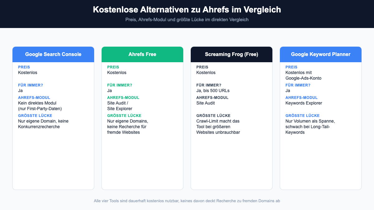 Vergleichsgrafik: Google Search Console, Ahrefs Free, Screaming Frog und Google Keyword Planner mit Preis, Ahrefs-Modul und größter Lücke
