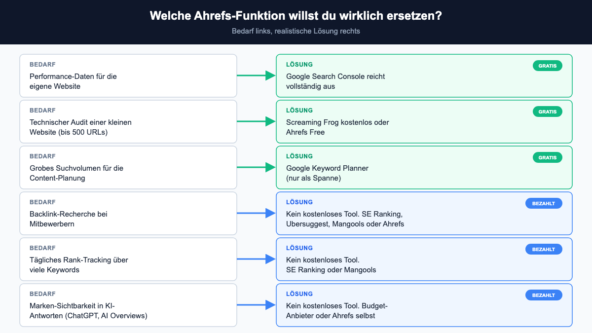 Entscheidungs-Grafik: welcher Bedarf durch ein kostenloses Tool gedeckt wird und wo ein kostenpflichtiges Tool nötig ist