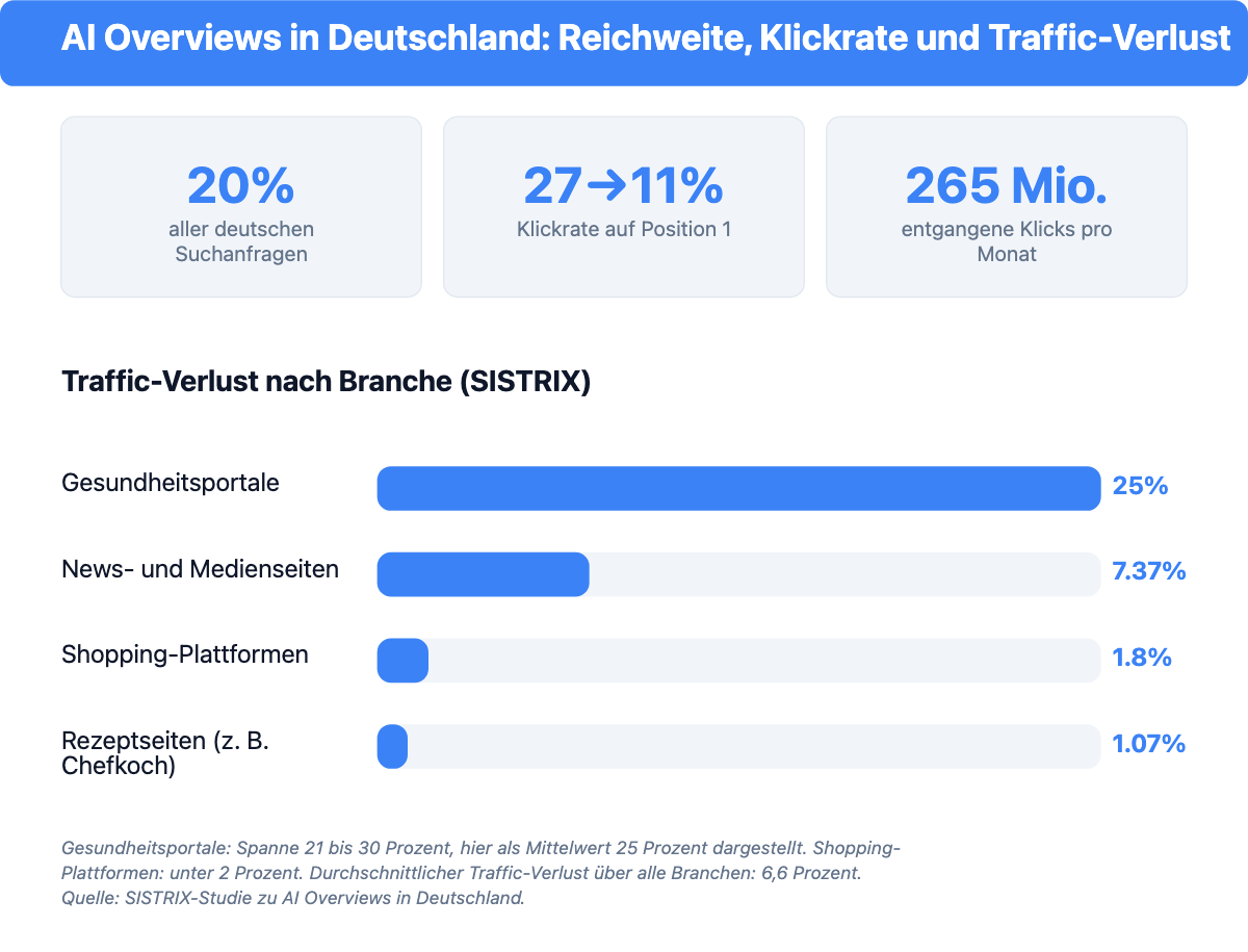 Statistik: 20 Prozent der deutschen Suchanfragen zeigen ein AI Overview, Klickrate auf Position 1 sinkt von 27 auf 11 Prozent, Traffic-Verlust nach Branche