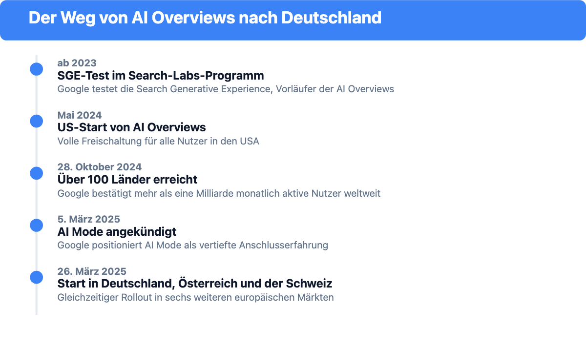 Zeitleiste: Rollout von Google AI Overviews von 2023 bis zum DACH-Start am 26. März 2025