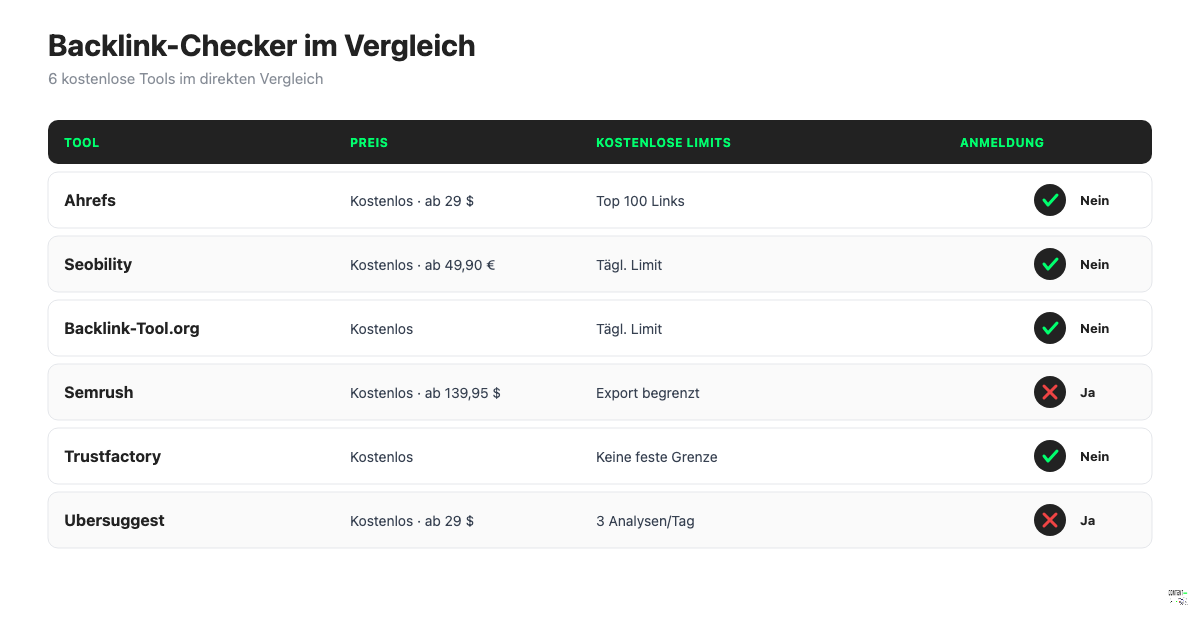 Vergleichstabelle von 6 kostenlosen Backlink-Checker-Tools mit Preis, Limits und Anmeldungspflicht