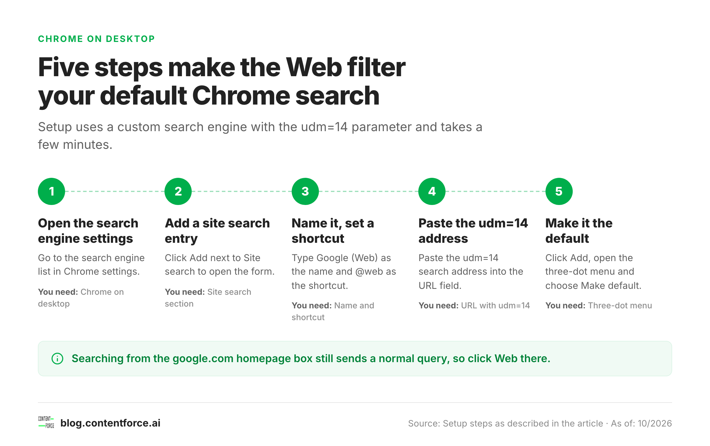 Five-step process for adding a Chrome custom search engine with udm=14 and making it the default.