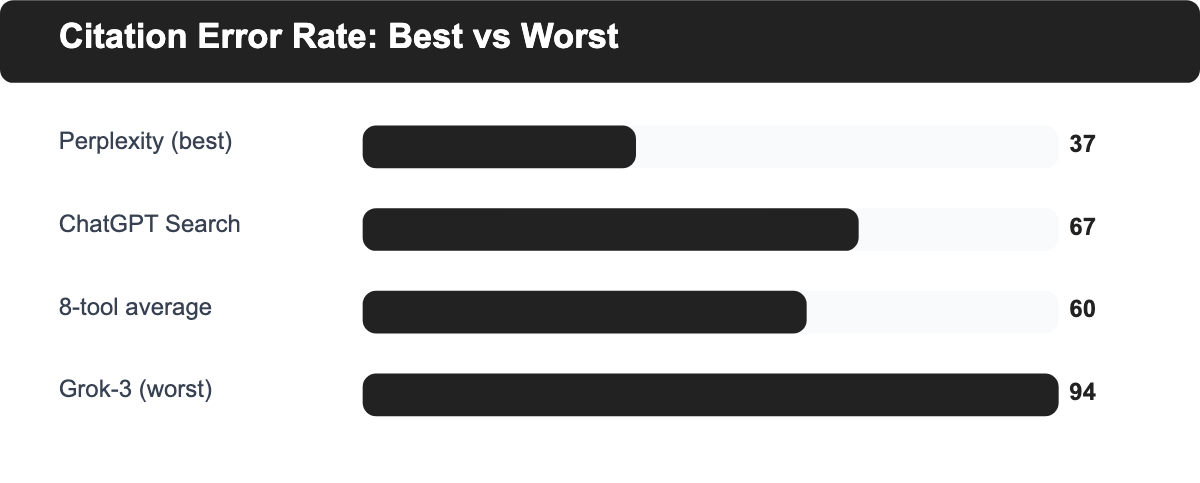 Bar chart comparing AI search engine citation error rates: Perplexity 37% (best of 8 tools), ChatGPT Search 67%, 8-tool average 60%, Grok-3 94% (worst of 8 tools), from the Tow Center study