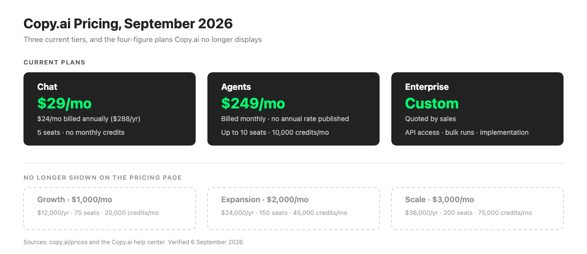 Copy.ai pricing tiers in September 2026: Chat at 29 dollars, Agents at 249 dollars, Enterprise custom, with retired legacy plans