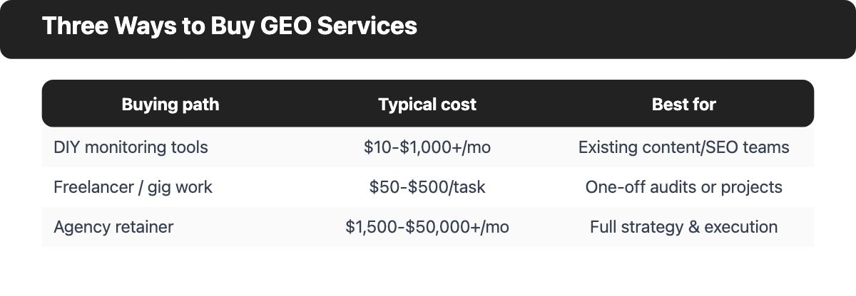 Table comparing DIY monitoring tools, freelance GEO work, and agency retainers by typical cost and best use case.