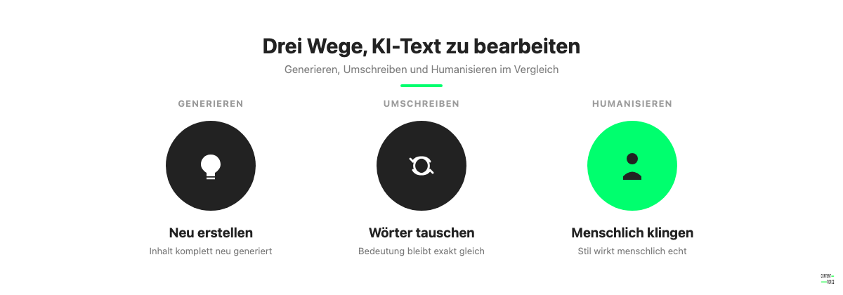 Grafik: Unterschied zwischen KI-Text generieren, umschreiben und humanisieren