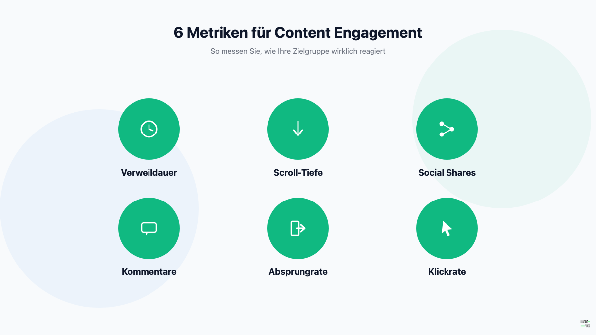 Icons zeigen sechs Engagement-Metriken: Verweildauer, Scroll-Tiefe, Social Shares, Kommentare, Absprungrate, Klickrate.