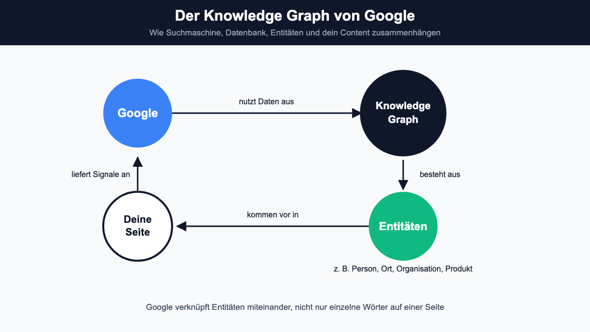 Diagramm: Google, Knowledge Graph, Entitäten und Content im Kreislauf verbunden