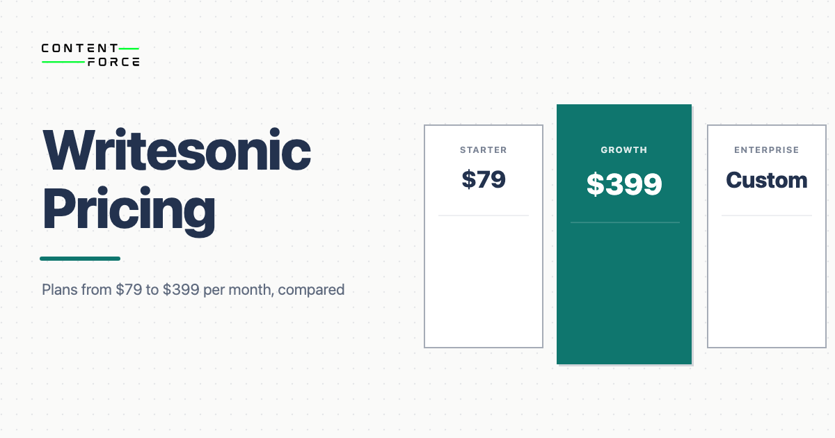 Writesonic pricing tiers 2026: Starter $79, Growth $399 and Enterprise custom pricing