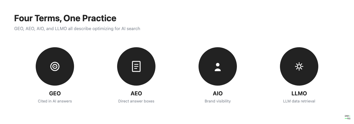 Four dark circular icons representing the overlapping AI search optimization terms discussed in this guide.