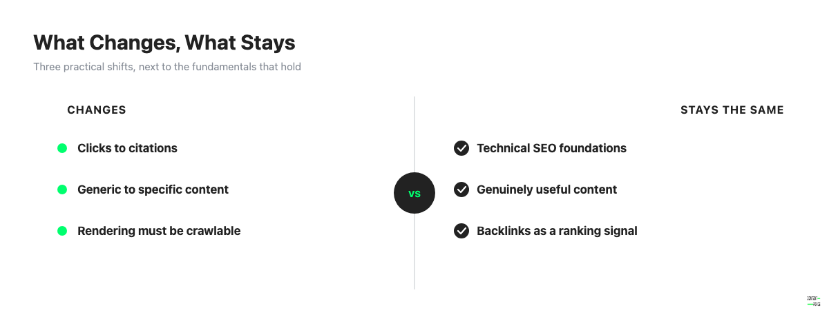 Two-column comparison of what changes for SEO under generative AI versus what stays the same.