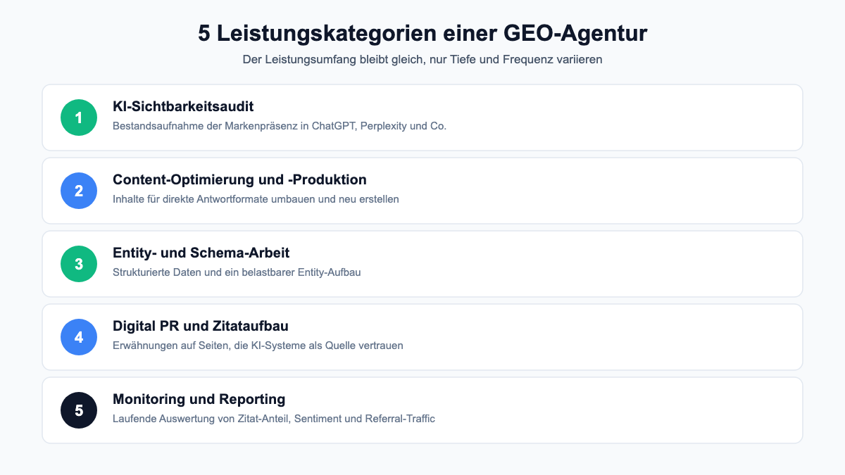 Infografik: Fünf Leistungskategorien einer GEO-Agentur, von KI-Sichtbarkeitsaudit bis Monitoring und Reporting