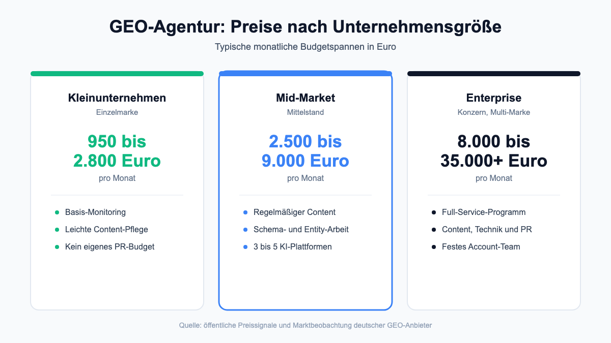 Infografik: GEO-Agentur Preise nach Unternehmensgröße, drei Budgetstufen von 950 bis über 35.000 Euro pro Monat
