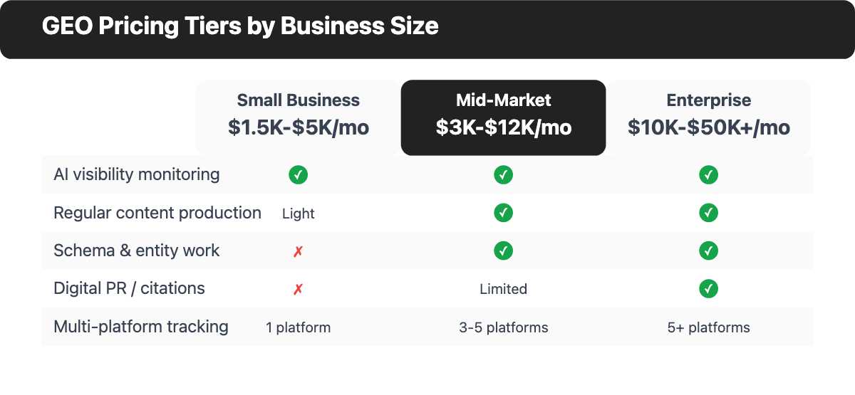 Comparison table of generative engine optimization pricing tiers for small business, mid-market, and enterprise, showing typical monthly cost and included services.