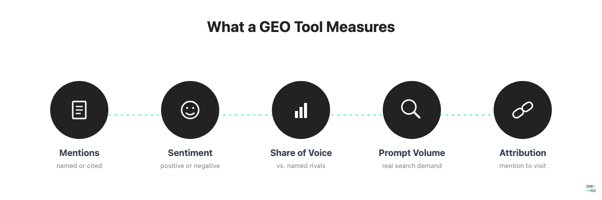 Five icon cards laid out in a row, each naming one thing a GEO tool tracks about a brand's AI presence.