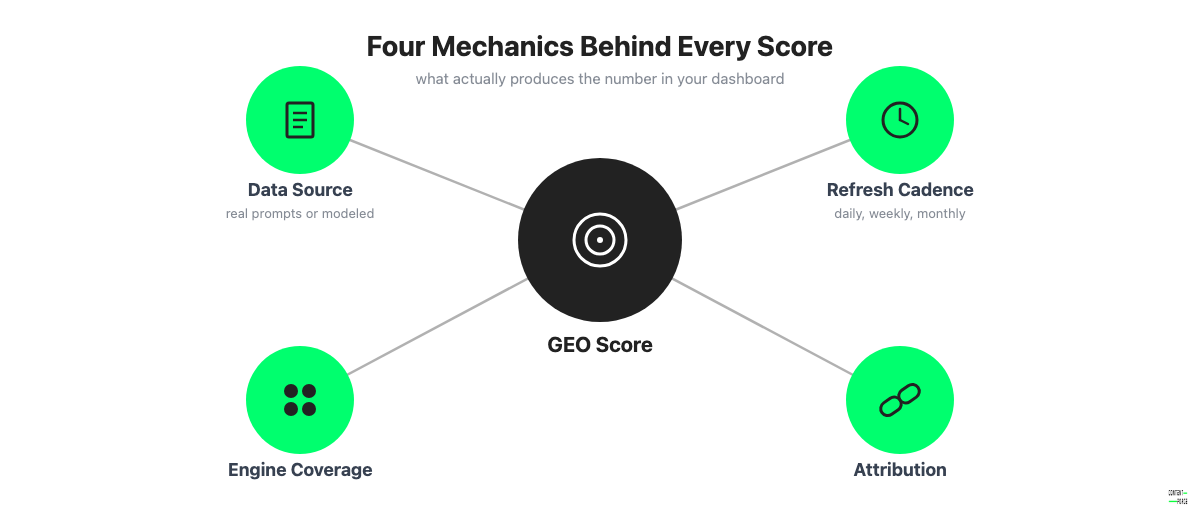 A diagram with a central GEO score circle connected to four smaller circles representing the inputs behind it.