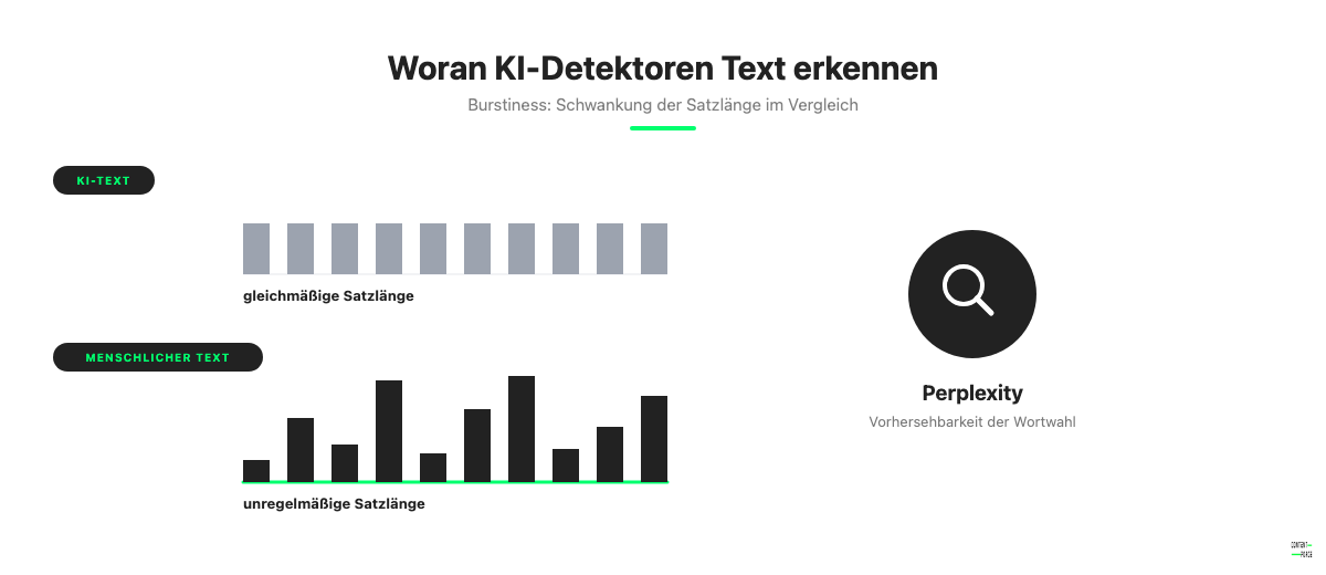Burstiness-Vergleich: gleichmäßige Satzlänge bei KI-Text vs. unregelmäßige bei menschlichem Text