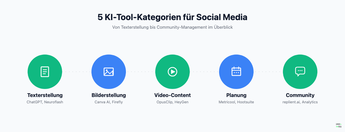 Die Grafik zeigt die fünf KI-Tool-Kategorien für Social Media mit je zwei Beispieltools.