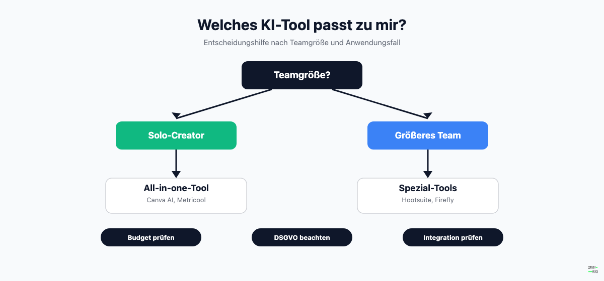 Der Entscheidungsbaum zeigt, wie Teamgröße und Anwendungsfall das passende KI-Tool bestimmen.