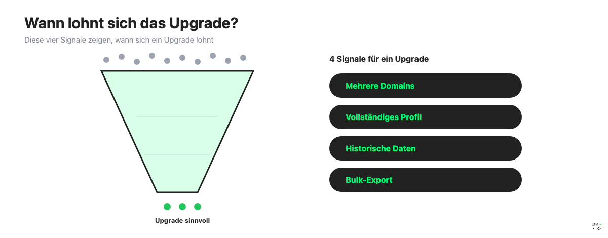 Entscheidungsgrafik mit vier Signalen für ein Upgrade von kostenlosen Backlink-Checkern auf Ahrefs oder Semrush