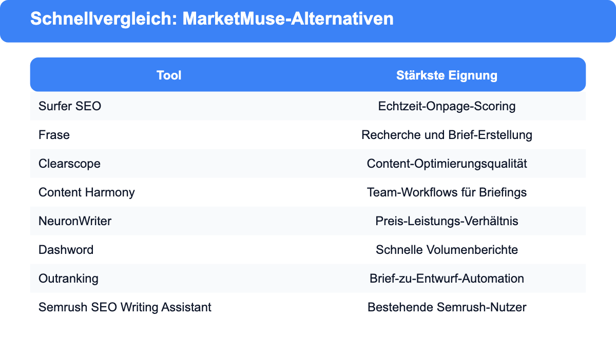 Schnellvergleich der MarketMuse-Alternativen: Surfer SEO, Frase, Clearscope, Content Harmony, NeuronWriter, Dashword, Outranking und Semrush SEO Writing Assistant nach stärkster Eignung