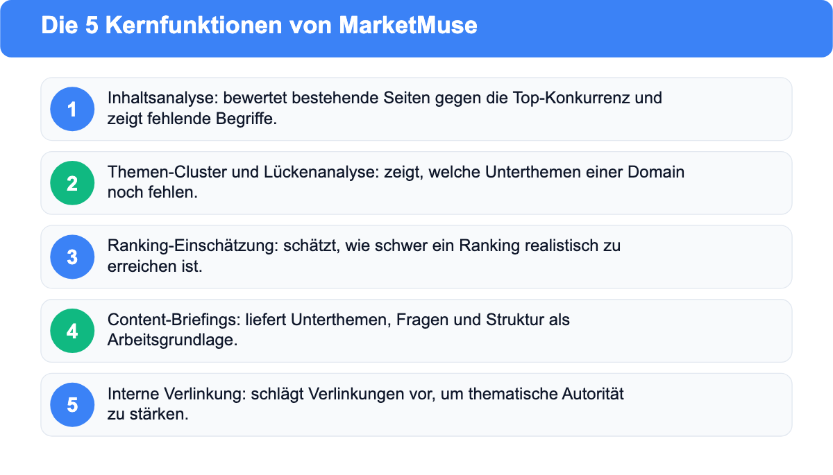 Die fünf Kernfunktionen von MarketMuse: Inhaltsanalyse, Themen-Cluster- und Lückenanalyse, Ranking-Einschätzung, Content-Briefings und interne Verlinkung