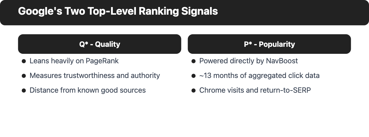 A two-column diagram: Q-star Quality on the left, powered by PageRank; P-star Popularity on the right, powered by NavBoost and Chrome click data.