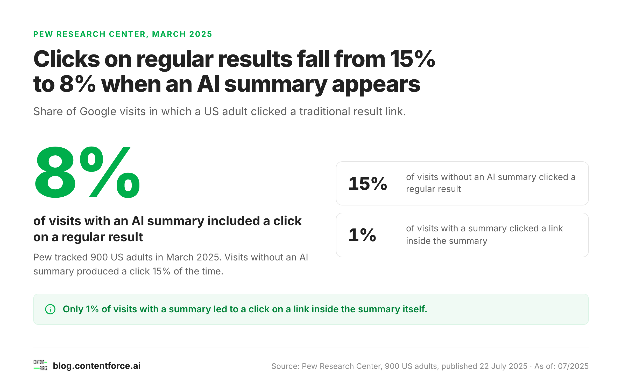 Pew figures: 8% of visits with an AI summary clicked a regular result, against 15% of visits without one.