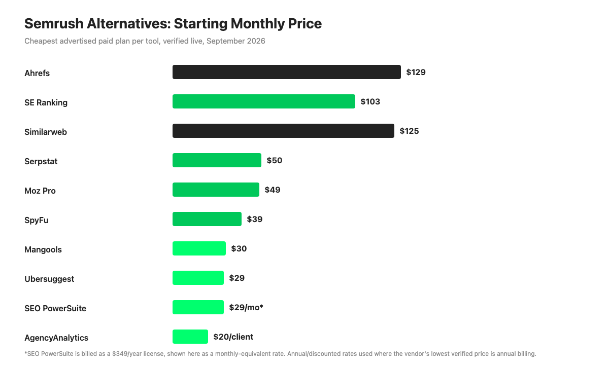 Bar chart comparing starting monthly prices of 10 Semrush alternatives, from AgencyAnalytics at $20 per client to Ahrefs at $129