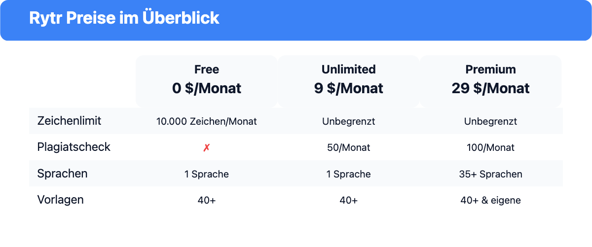 Tarif-Übersicht: Rytr Preise im Überblick, Free, Unlimited und Premium im Vergleich