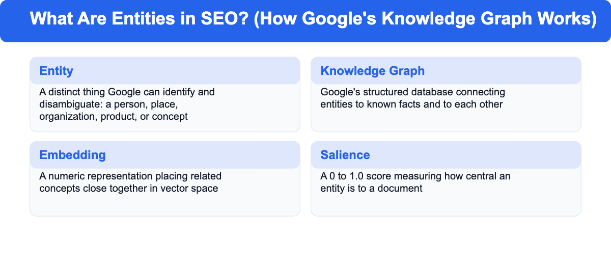 Glossary of four semantic SEO terms: entity, Knowledge Graph, embedding, and salience