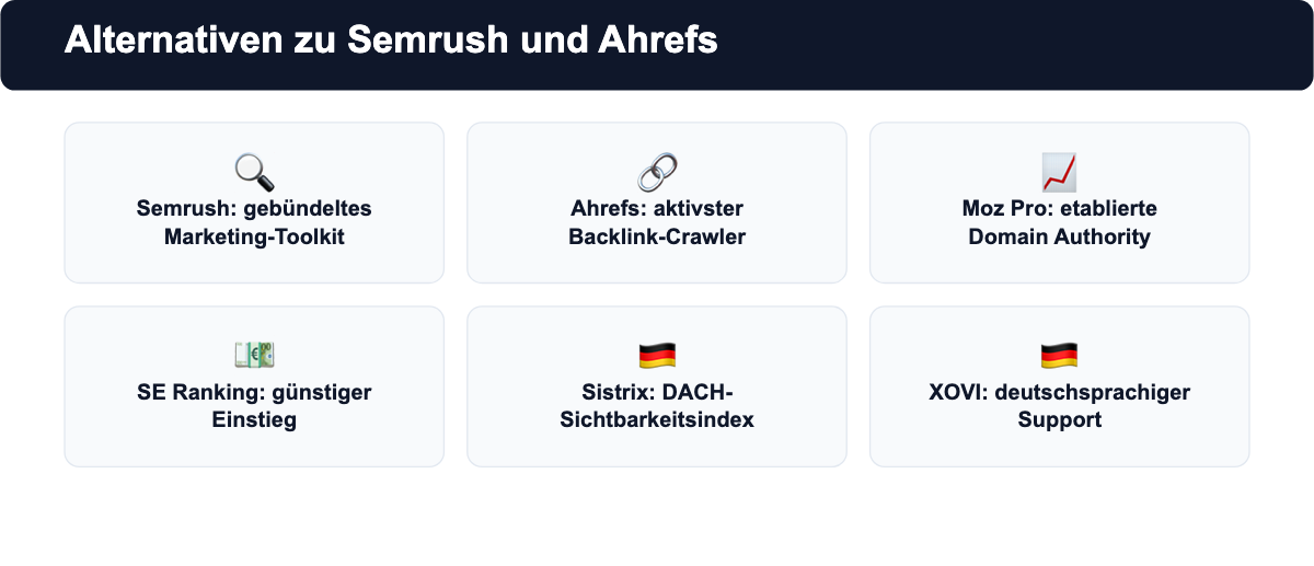 Übersicht: Alternativen zu Semrush und Ahrefs, darunter Moz Pro, SE Ranking, Sistrix und XOVI