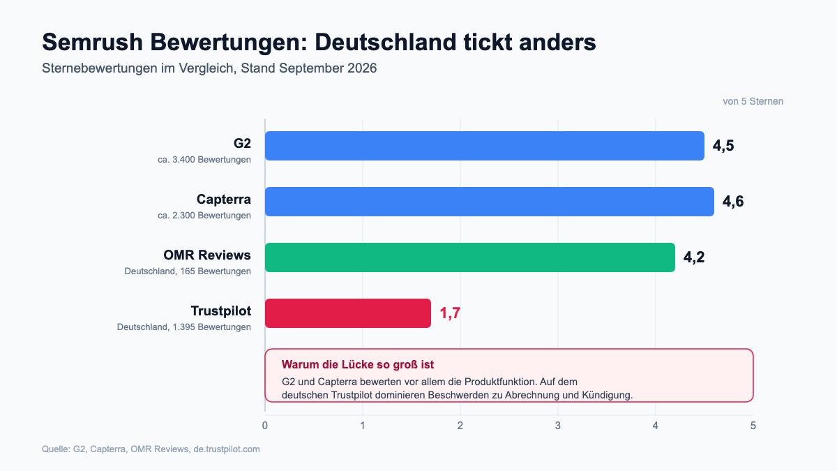 Balkendiagramm mit Semrush Bewertungen im Vergleich: G2 4,5, Capterra 4,6, OMR Reviews Deutschland 4,2 und Trustpilot Deutschland 1,7 von 5 Sternen