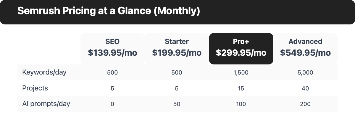 Semrush pricing tiers comparison: SEO $139.95, Starter $199.95, Pro+ $299.95, Advanced $549.95 per month with keyword and project limits