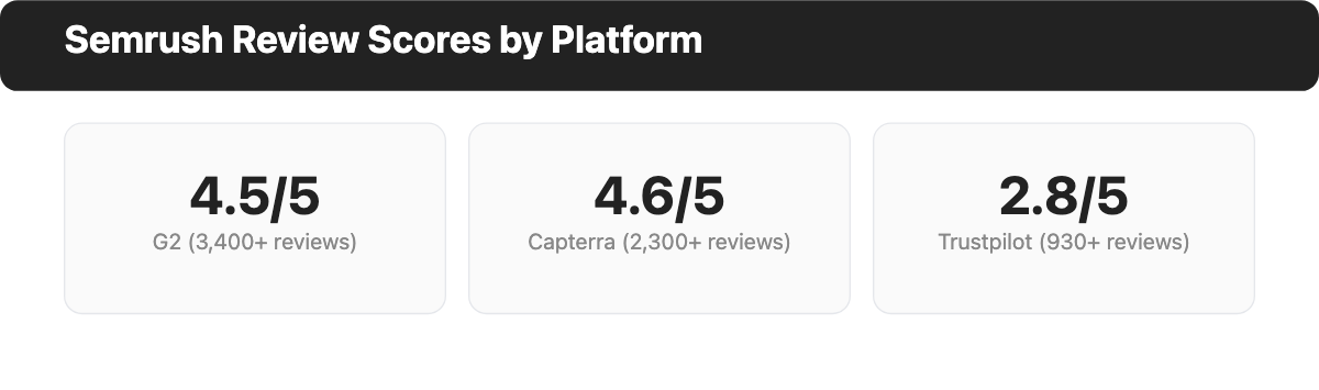 Semrush review ratings: 4.5 out of 5 on G2, 4.6 out of 5 on Capterra, 2.8 out of 5 on Trustpilot