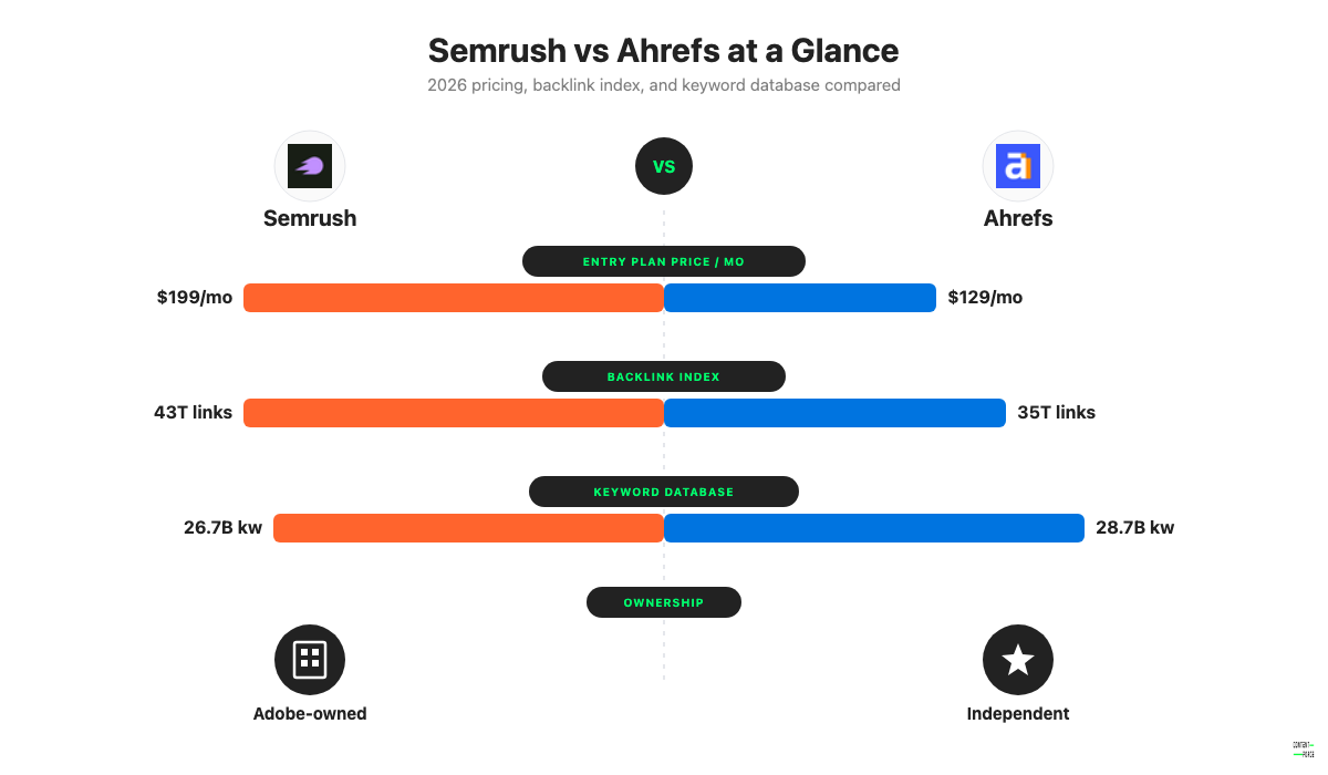 Side-by-side bars showing Semrush costs and indexes more, while Ahrefs is cheaper with a slightly bigger keyword count.