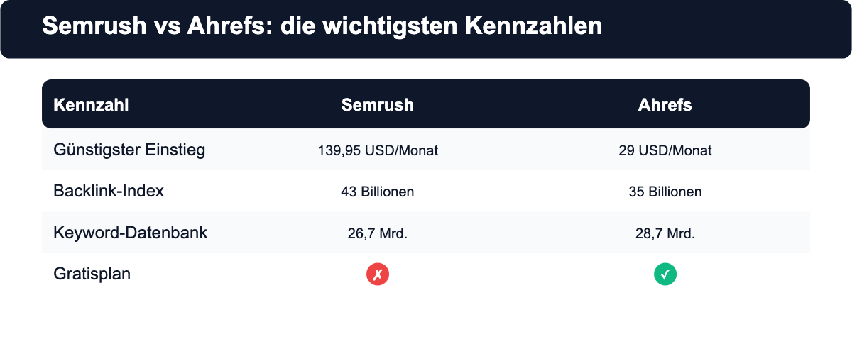 Vergleichstabelle: Semrush vs Ahrefs bei Preis, Backlink-Index, Keyword-Datenbank und Gratisplan