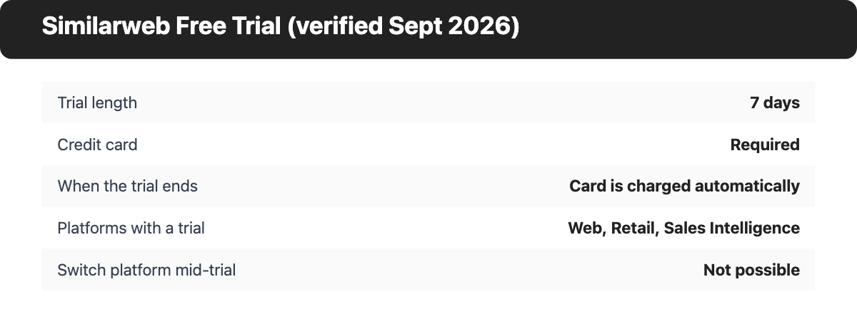 Table listing the terms of the Similarweb 7-day free trial including automatic billing when it ends