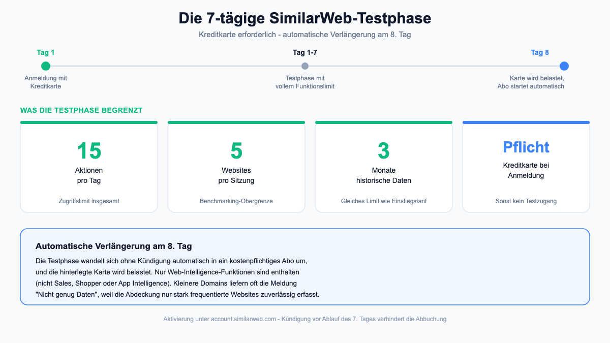 SimilarWeb siebentägige Testphase: Limits für Aktionen pro Tag, Websites pro Sitzung, historische Daten und automatische Verlängerung