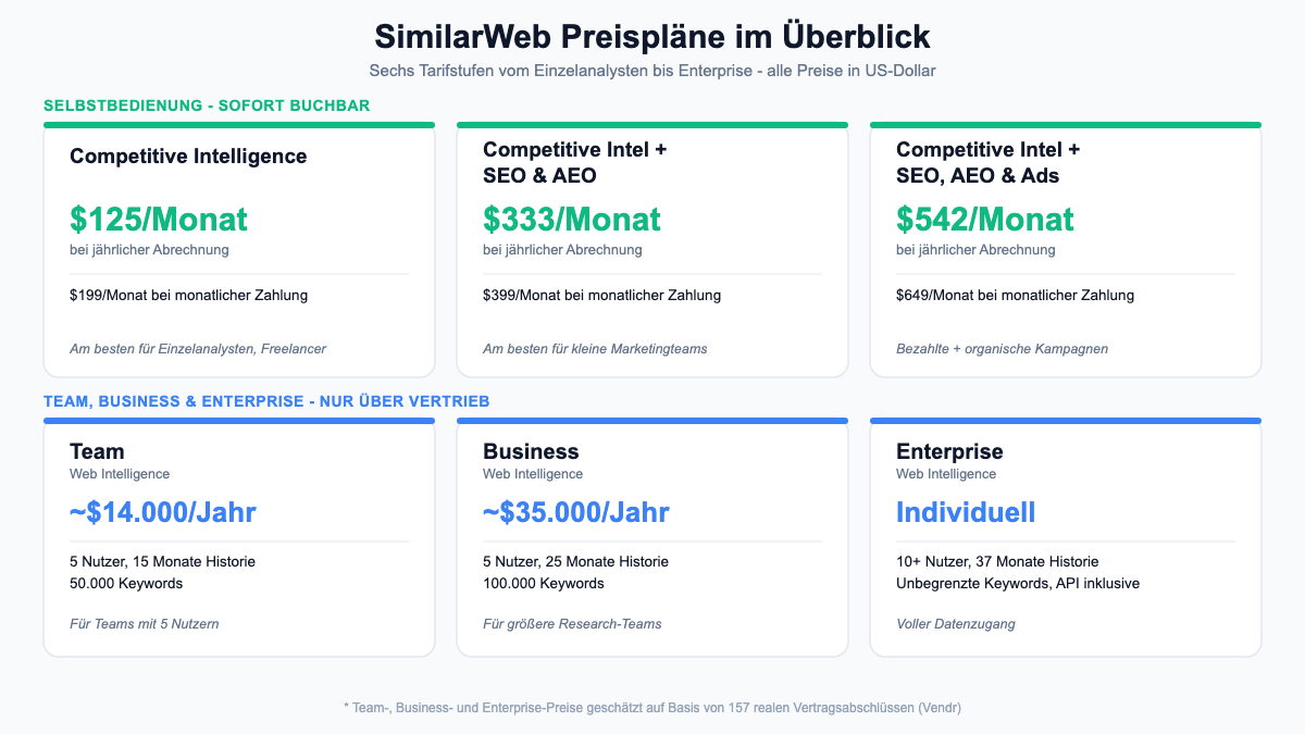 SimilarWeb Preispläne im Überblick: Competitive Intelligence, SEO & AEO, SEO/AEO & Ads sowie Team, Business und Enterprise Tarife