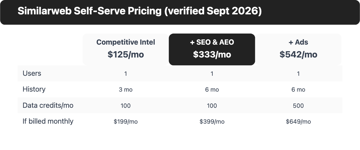 Table comparing the three Similarweb self-serve plans by price seats history and monthly data credits