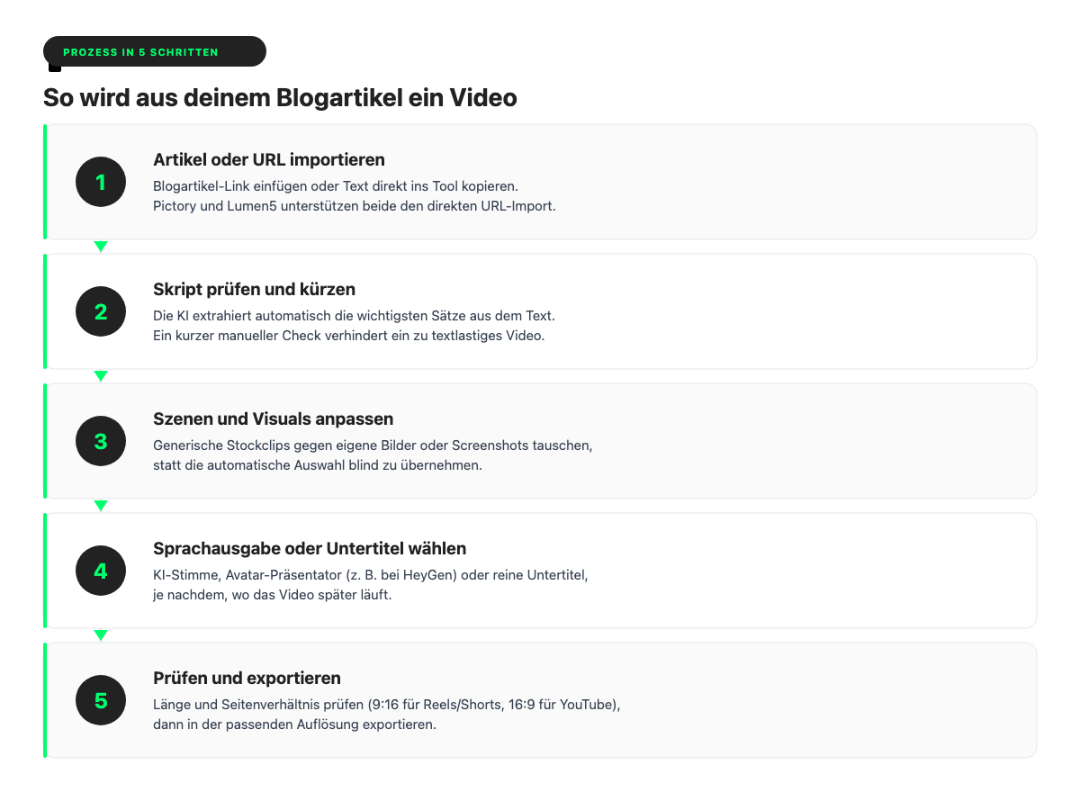Grafik mit den 5 Schritten vom Blogartikel zum fertigen Video: Artikel oder URL importieren, Skript prüfen und kürzen, Szenen und Visuals anpassen, Sprachausgabe oder Untertitel wählen, prüfen und exportieren