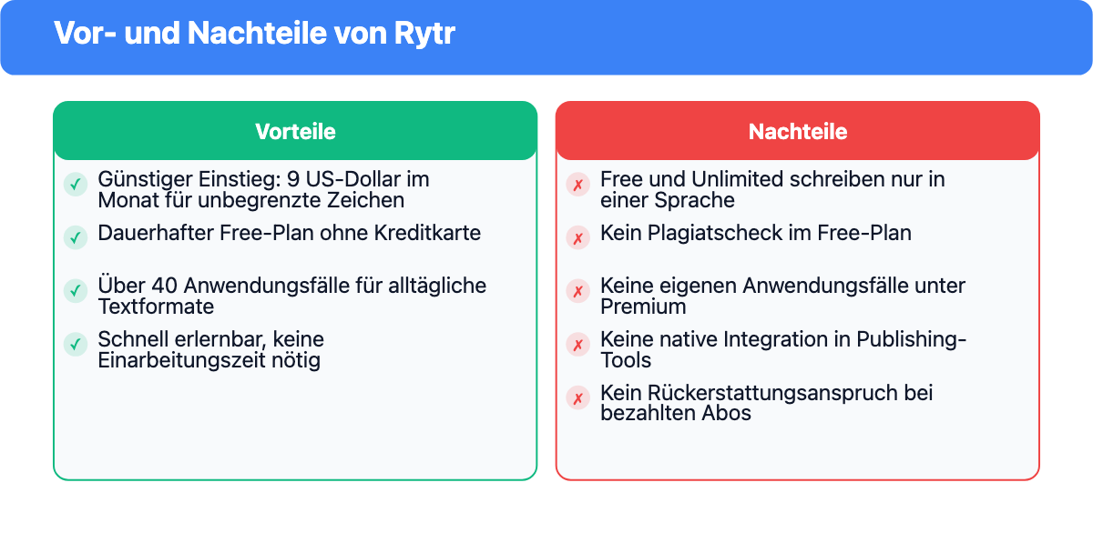Vor- und Nachteile von Rytr: günstiger Einstieg und Free-Plan gegen fehlenden Plagiatscheck im Free-Plan und nur eine Sprache