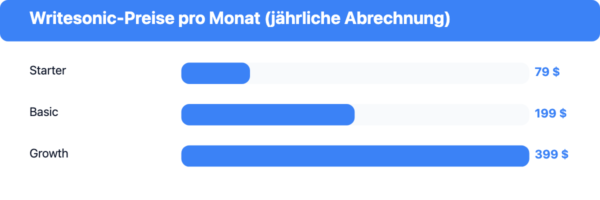 Balkendiagramm: Writesonic-Preispläne im Vergleich, Starter 79 US-Dollar, Basic 199 US-Dollar, Growth 399 US-Dollar pro Monat bei jährlicher Abrechnung