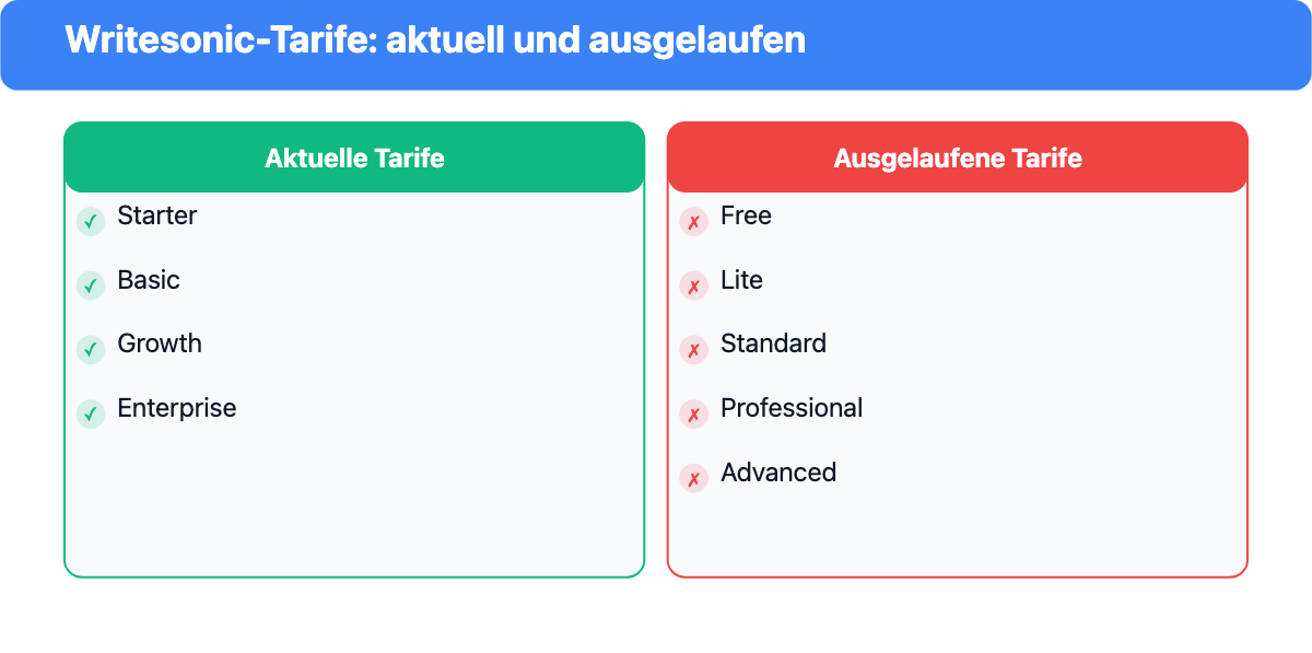 Aktuelle Writesonic-Tarife Starter, Basic, Growth und Enterprise gegenüber den ausgelaufenen Tarifnamen Free, Lite, Standard, Professional und Advanced