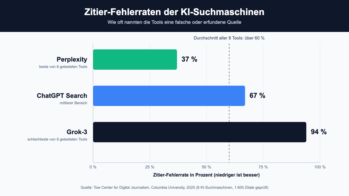 Balkendiagramm der Zitier-Fehlerraten von Perplexity, ChatGPT Search und Grok-3 im Vergleich zum Durchschnitt aller acht getesteten KI-Suchmaschinen