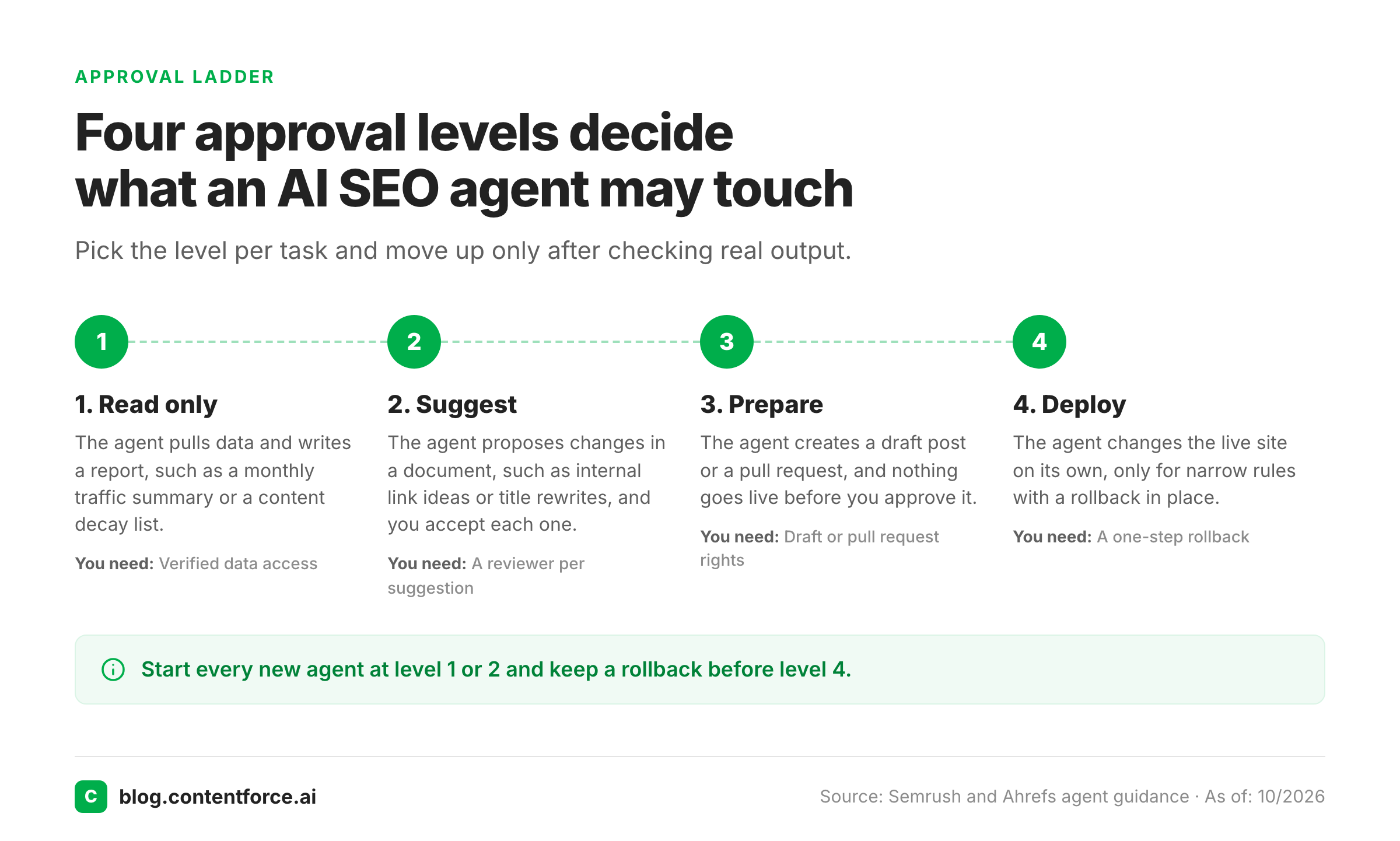 Four-step ladder from read only reports to deploying live site changes.
