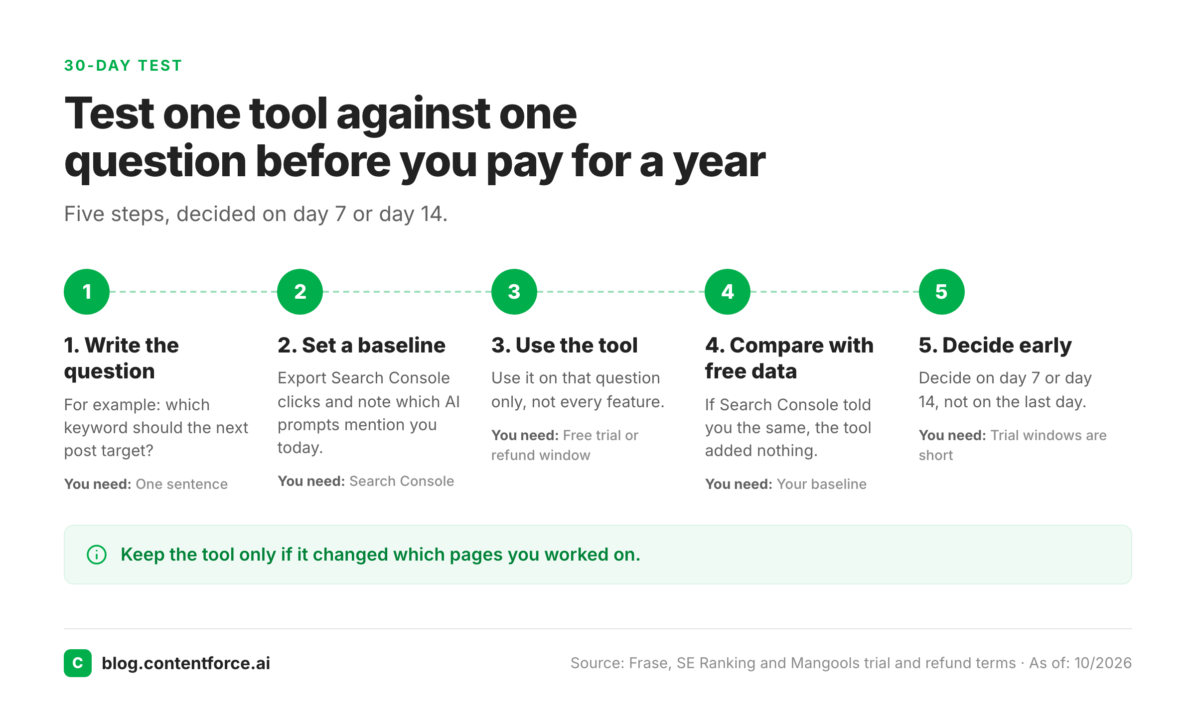 Five-step flow for testing an AI SEO tool for 30 days against one question.