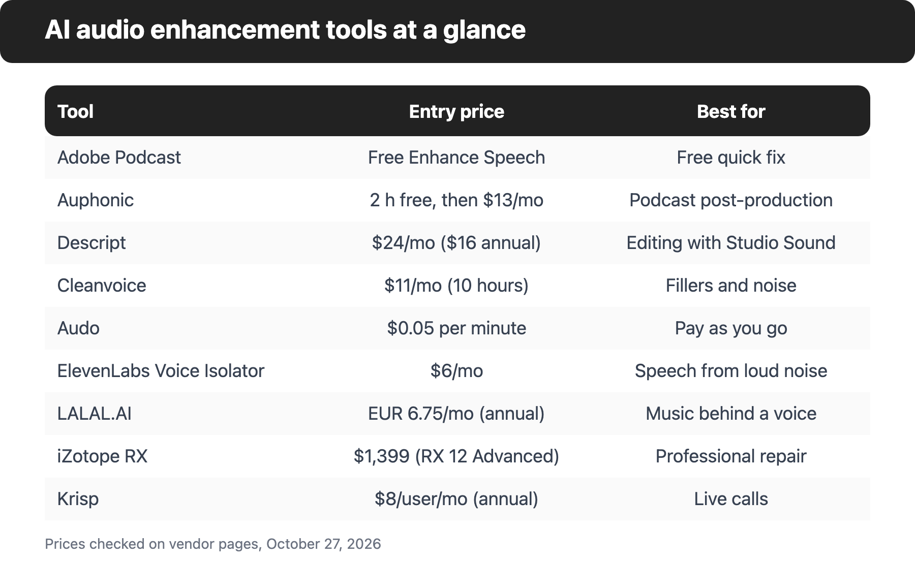 Comparison table of 9 AI audio enhancement tools showing the entry price and best use case, prices checked October 2026