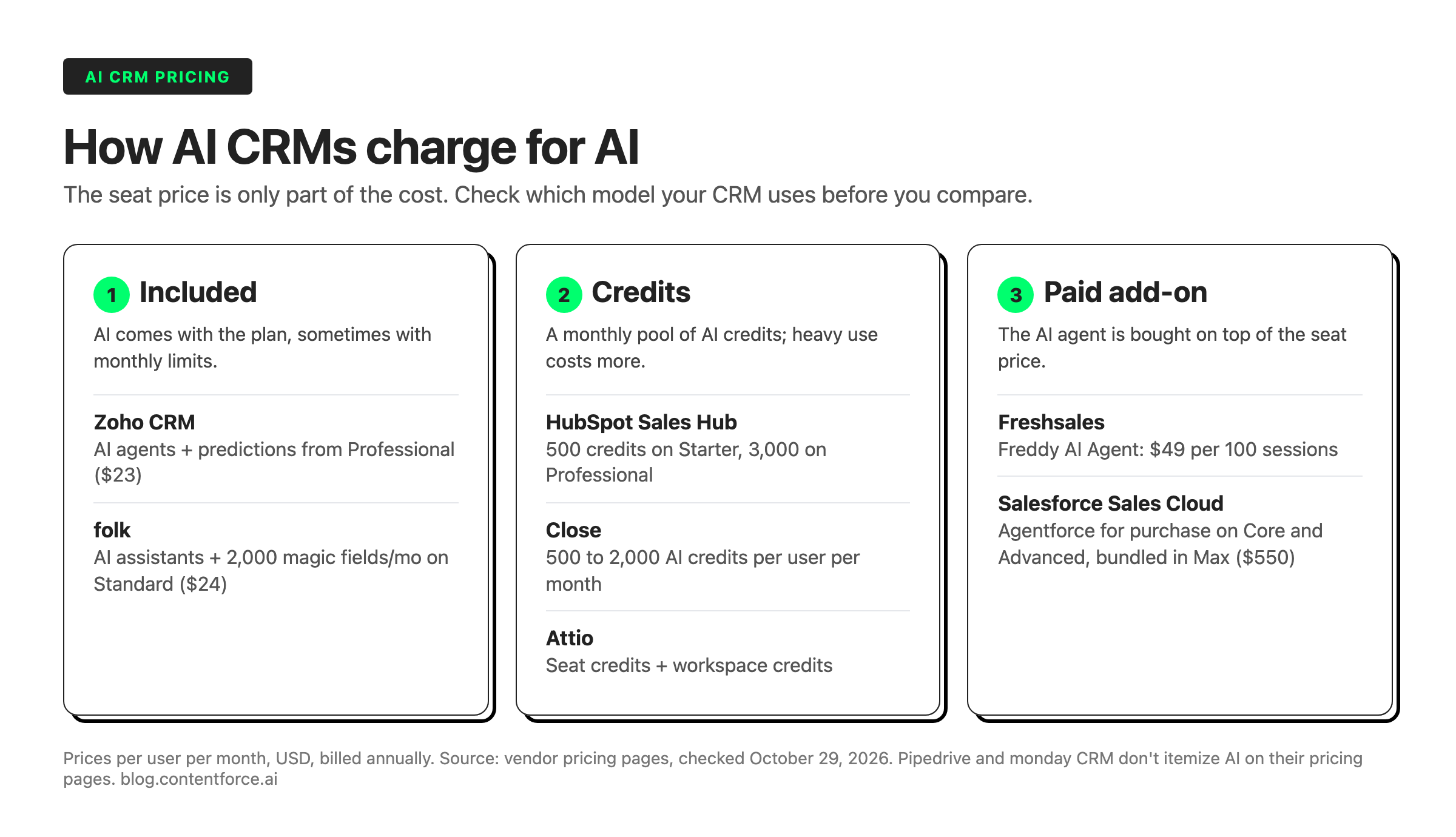 Infographic showing how AI CRMs charge for AI: included in the plan (Zoho CRM, folk), credits (HubSpot, Close, Attio) or paid add-ons (Freshsales, Salesforce), prices checked October 2026